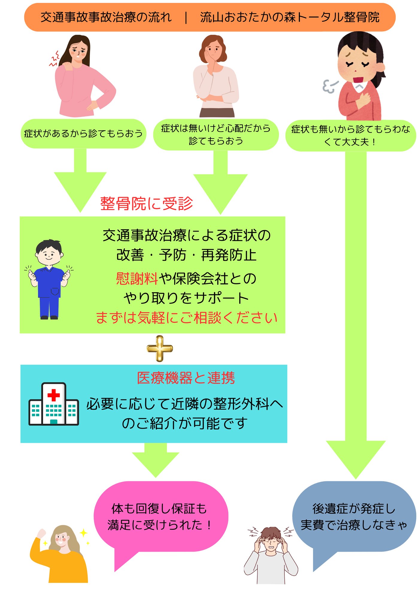 交通事故治療の流れ｜流山おおたかの森トータル整骨院